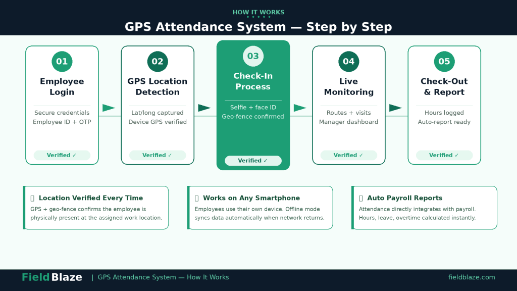 What Is a GPS Attendance System and How Does It Work?